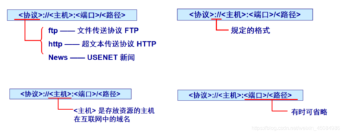 万维网必须解决的四个问题，怎么接入万维网络-图3