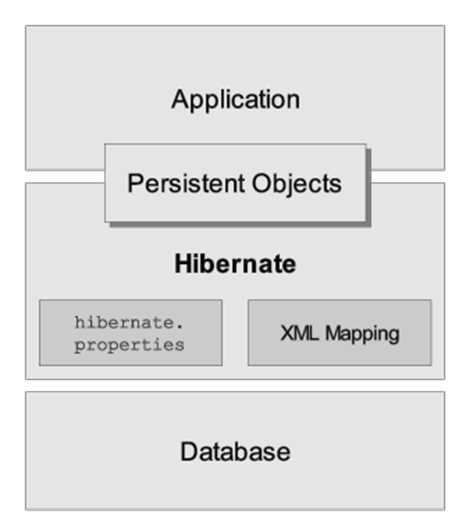 Hibernate怎么使用（hibernate入门教程）-图1