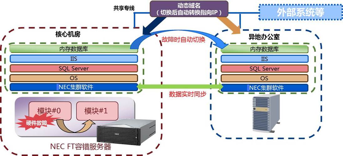 容错服务器和普通服务器的区别是什么（容错服务器的作用）-图3