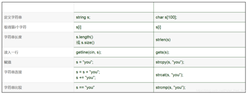 c++的string类型怎么用，c语言string函数的用法-图2