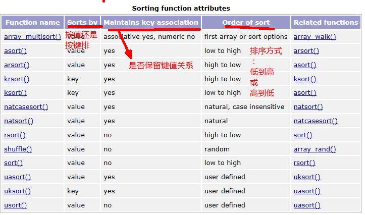 php多个数组排序，php如何给数组排序数据-图2