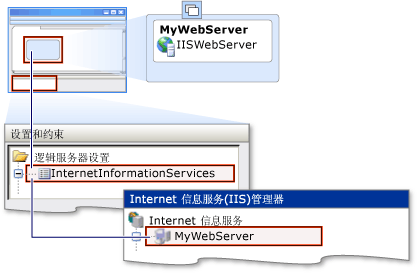 云服务器iis怎么访问（iis怎么用啊)-图1