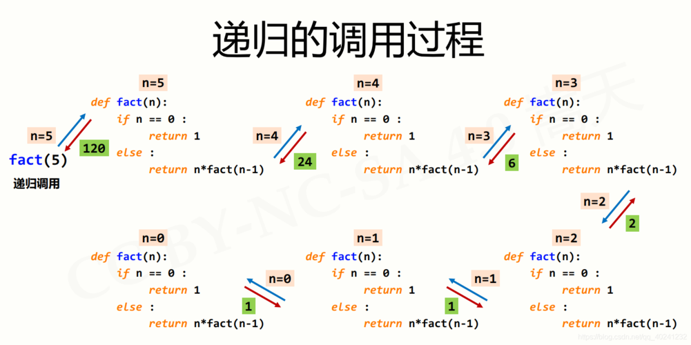 python递归函数的特点是什么（计算机函数怎么分)-图1