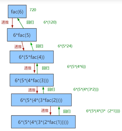 python递归函数的特点是什么（计算机函数怎么分)-图2