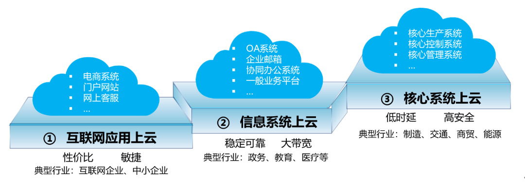 天津云网互联怎么样（云网业务是什么)-图3