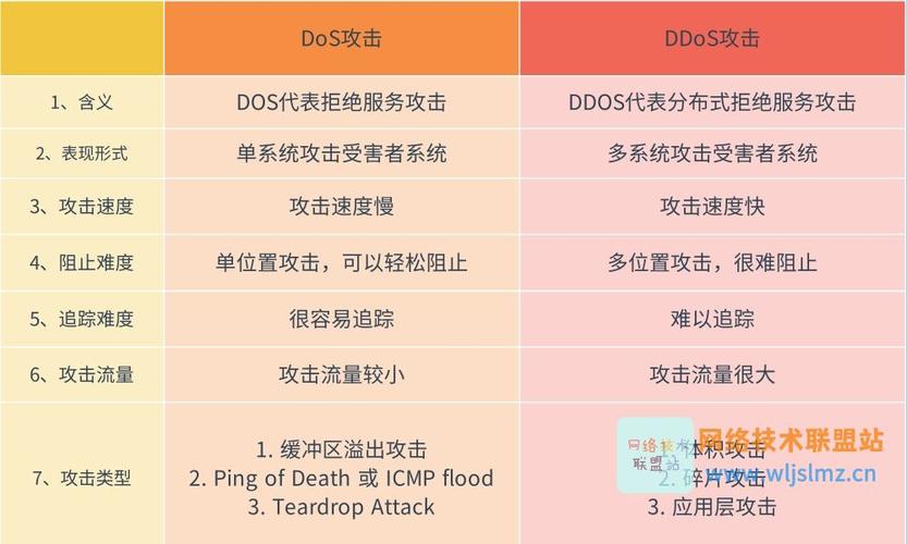 云虚拟主机ddos防御的方法有哪些（ddos与pdos攻击的区别)-图2