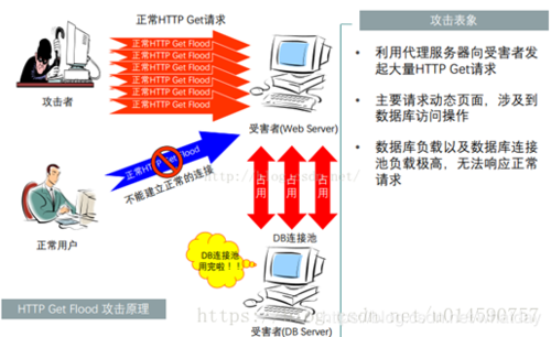 云虚拟主机ddos防御的方法有哪些（ddos与pdos攻击的区别)-图3