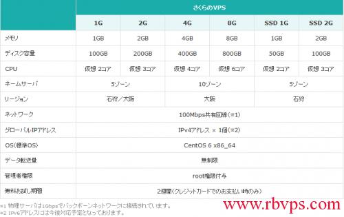 使用日本高性能vps的好处有哪些（使用日本高性能vps的好处有哪些）-图2