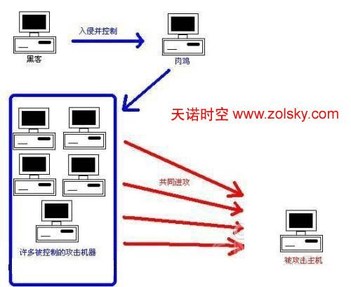 怎么做ddos攻击器（如何制作ddos攻击）-图2