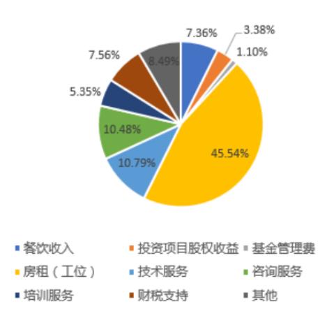 国内空间租用怎么收费（众创空间七大模式盈利)-图1