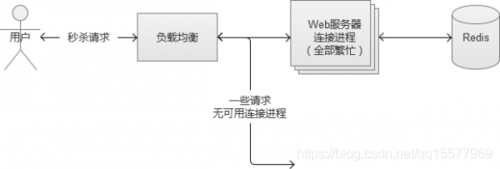 怎么计算服务器并发量（qps和并发量的区别)-图1