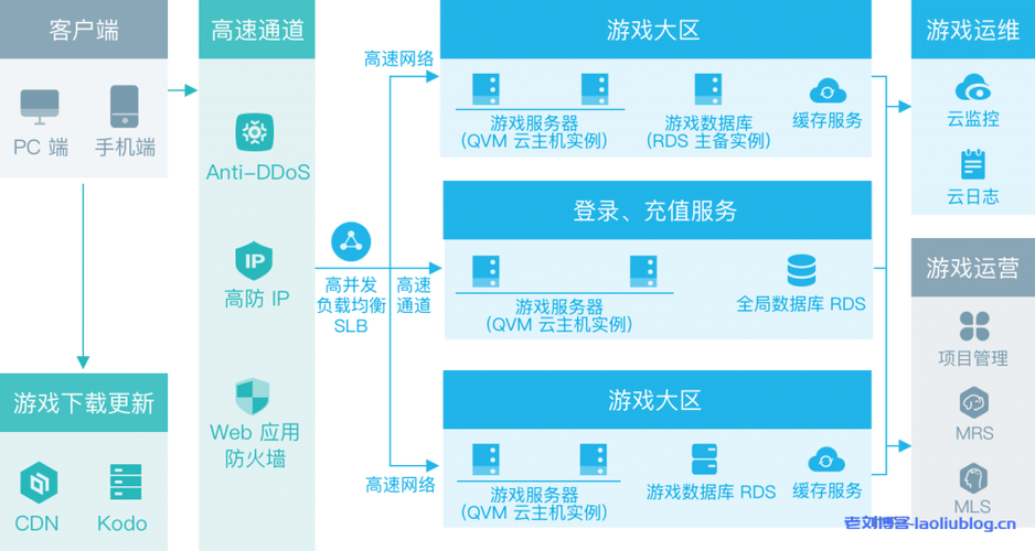 云硬盘和服务器地域一定要一致吗 怎么选择服务器地域？（服务器和云盘的区别）-图3