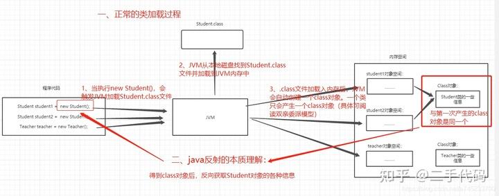 反射机制原理，java反射机制有哪些优缺点呢-图3