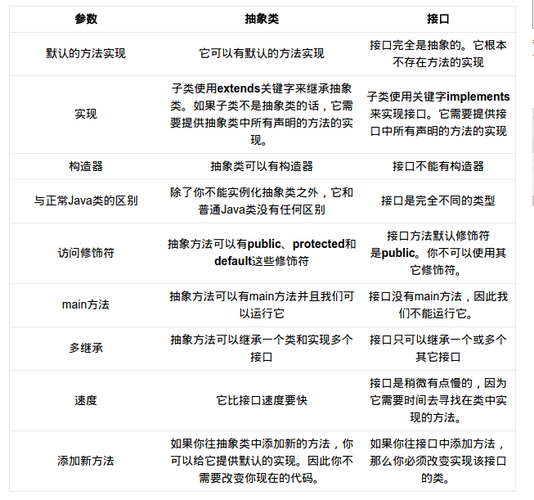 在java中接口和抽象类有什么区别（在java中接口和抽象类有什么区别）-图1