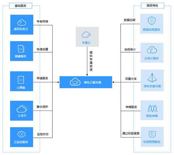 云服务器有哪些优点，弹性云服务器的优势有哪些方面-图3