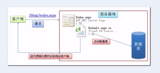 mvc 怎么发布到虚拟主机（负责视图什么意思)-图2