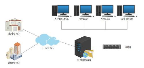 怎么配置服务器和存储（小型企业搭建内部网络文件存储服务器有哪几种方法)-图2