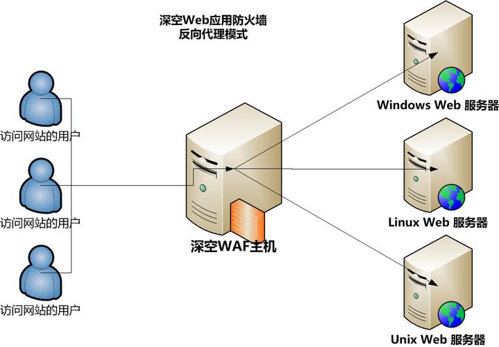 美国服务器WEB防火墙的功能有哪些（思科模拟器的web防火墙是哪个)-图3