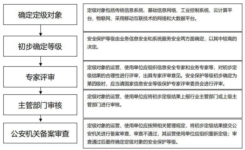 网站怎么在公安部备案（网站等级保护备案必须做吗)-图3