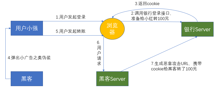 美国服务器CSRF攻击的原理是什么（美国服务器csrf攻击的原理是什么意思）-图1