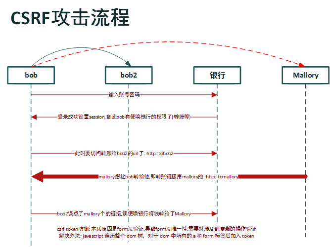 美国服务器CSRF攻击的原理是什么（美国服务器csrf攻击的原理是什么意思）-图2