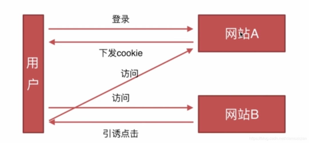 美国服务器CSRF攻击的原理是什么（美国服务器csrf攻击的原理是什么意思）-图3