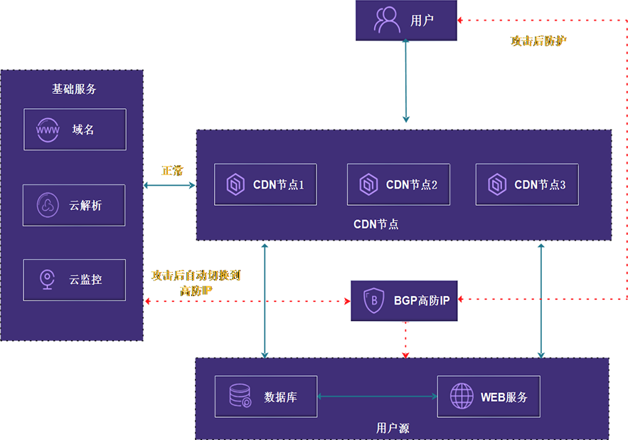 高防cdn租赁有哪些特点（高防cdn原理）-图3