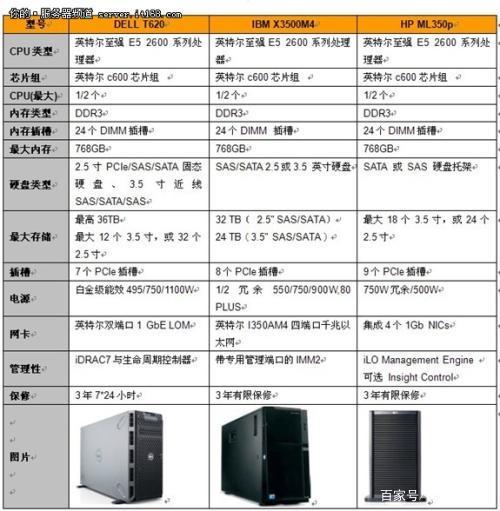 服务器硬件配置怎么选择（服务器硬件配置怎么选择的）-图3