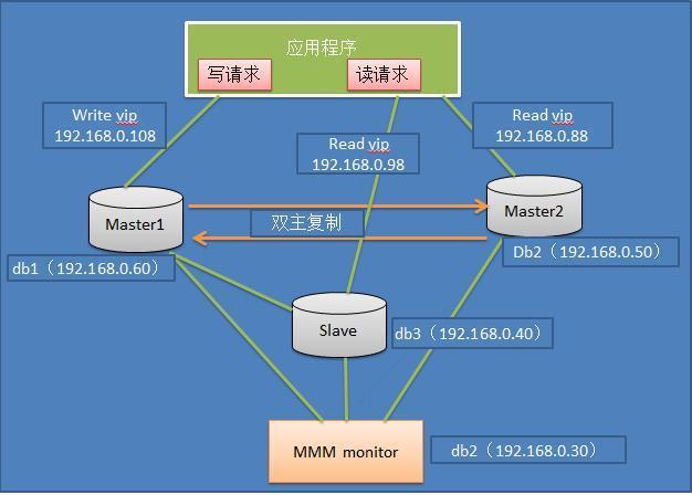 mysql集群搭建几种方式，mysql两主一从的设置方法-图3