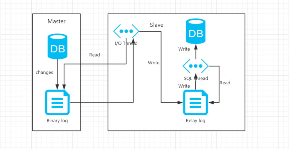 mysql分布式集群的搭建方案，mysql两主一从的设置方法-图3