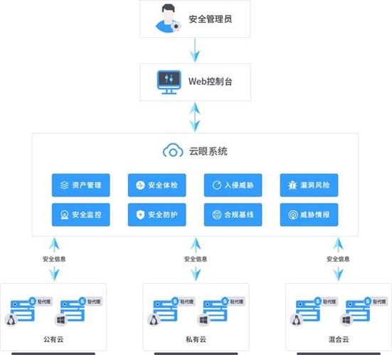 如何确保云主机上的数据安全（如何确保云主机上的数据安全性）-图2