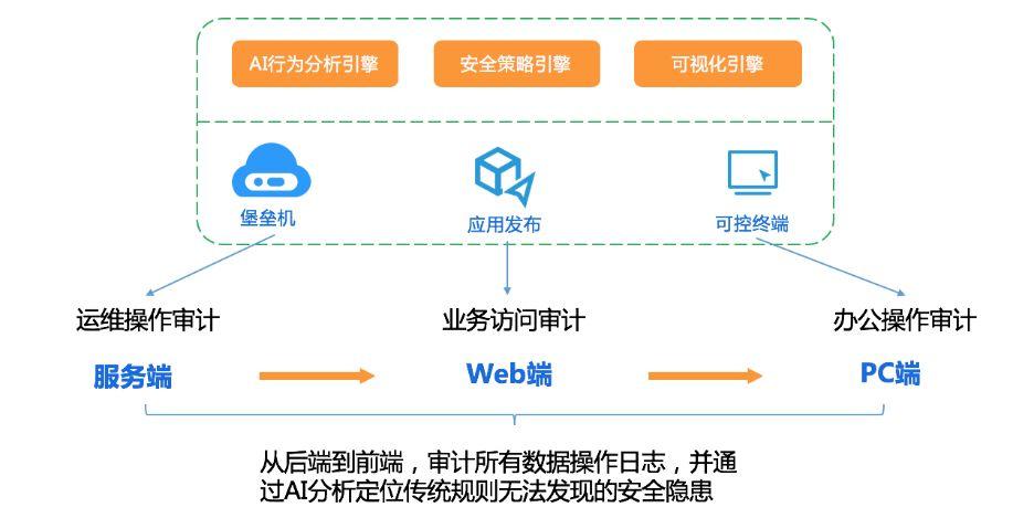 如何确保云主机上的数据安全（如何确保云主机上的数据安全性）-图3