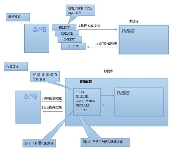 MySQL存储过程怎么理解（mysql存储过程在定义时 约束是in)-图1