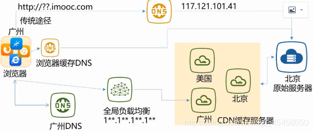 cdn服务器使用要注意哪些事项（cdn怎么加速服务器)-图2