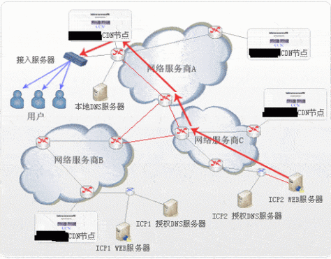 cdn节点服务商现在要注意什么（CDN主服务器连接配置是什么意思？这个异常是怎么的？怎么弄)-图2