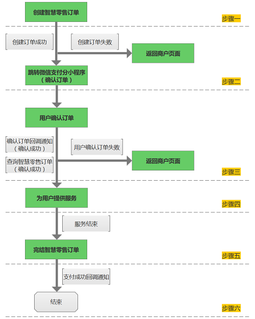 微信小程序支付功能怎么实现（微信小程序支付功能怎么实现java）-图3