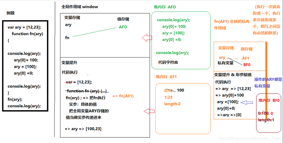 js怎么在parent定义变量，js声明提升顺序-图1