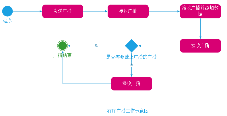 android广播的实现方式有哪些（android广播机制如何实现）-图2