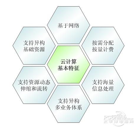 云计算服务器有哪些特点（云计算有哪些特征)-图1