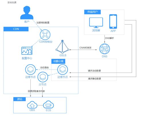 网站cdn加速节点怎么搭建（网站cdn加速节点怎么搭建的）-图1