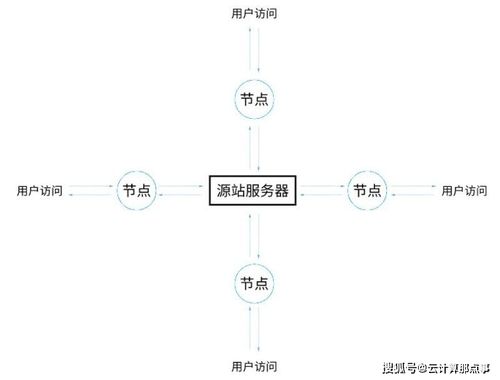 网站cdn加速节点怎么搭建（网站cdn加速节点怎么搭建的）-图3