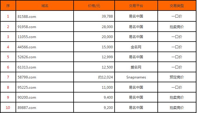 双拼域名被注册了怎么办（top域名有什么特别的价值吗)-图1