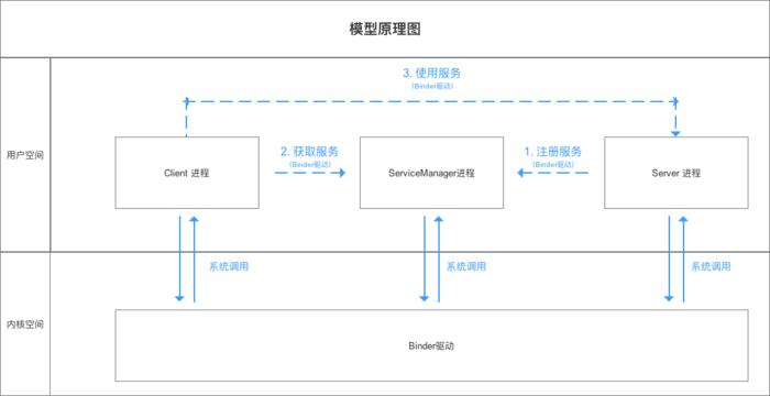 Android中Binder机制原理是什么（跨进程绘制什么意思)-图3