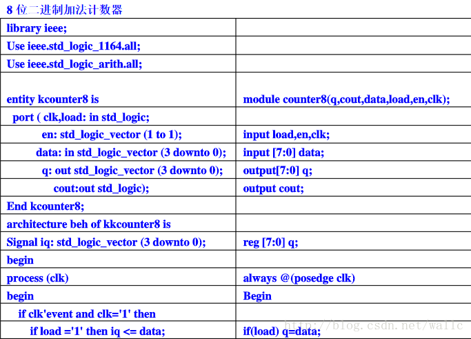 verilog和vhdl的区别是什么，vhdl语言结构组成-图2