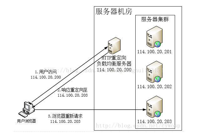 web服务器集群与负载均衡怎么实现（web服务器集群与负载均衡怎么实现的）-图2