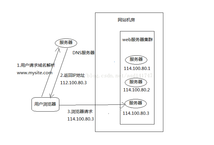 web服务器集群与负载均衡怎么实现（web服务器集群与负载均衡怎么实现的）-图3