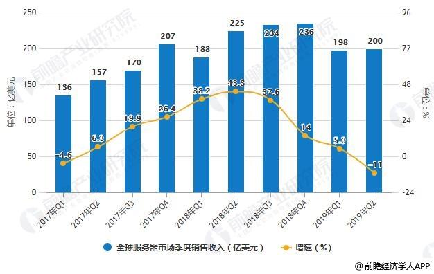 服务器市场前景分析，服务器租赁市场怎么样啊-图2