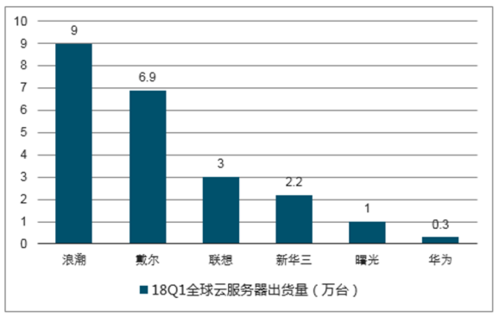 服务器市场前景分析，服务器租赁市场怎么样啊-图3