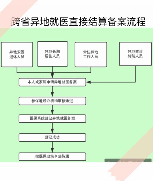 怎样帮家人网上申请异地就医备案，怎么向异地车辆管理所备案登记-图2