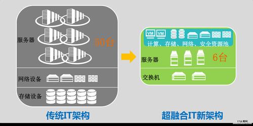 服务器超融合怎么做（服务器超融合怎么做出来的）-图2